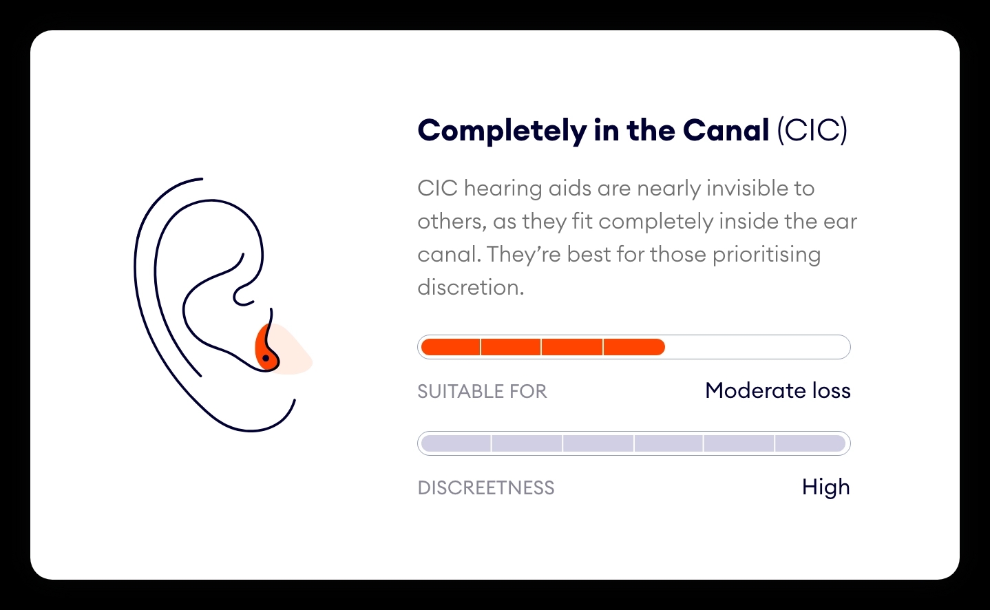 Completely in the canal (CIC) hearing aid graphic