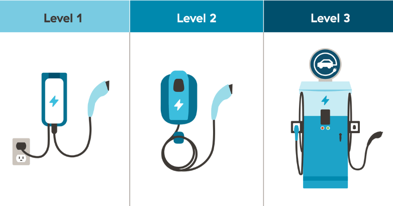 Level 1, 2, 3 EV Chargers are these common types available